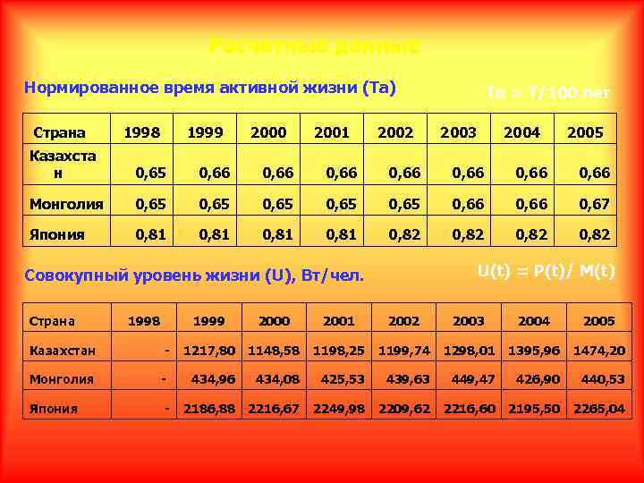 Расчетные данные Нормированное время активной жизни (Та) Страна 1998 1999 2000 2001 2002 Та