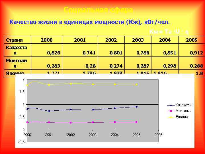 Социальная сфера Качество жизни в единицах мощности (Кж), к. Вт/чел. Кж= Ta ·U ·