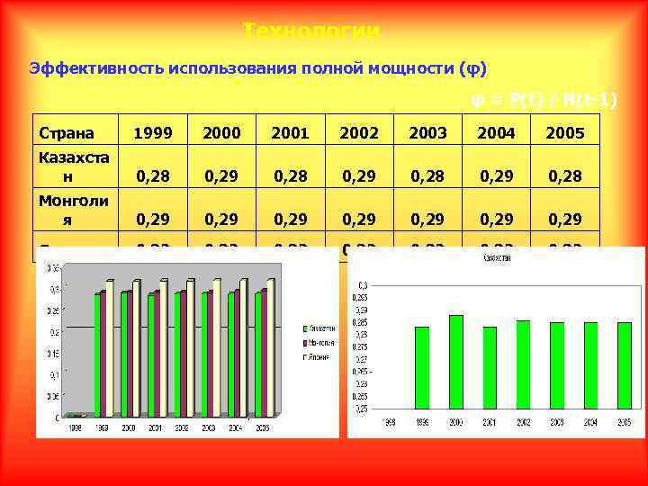 Технологии Эффективность использования полной мощности (φ) φ = P(t) / N(t-1) Страна 1999 2000