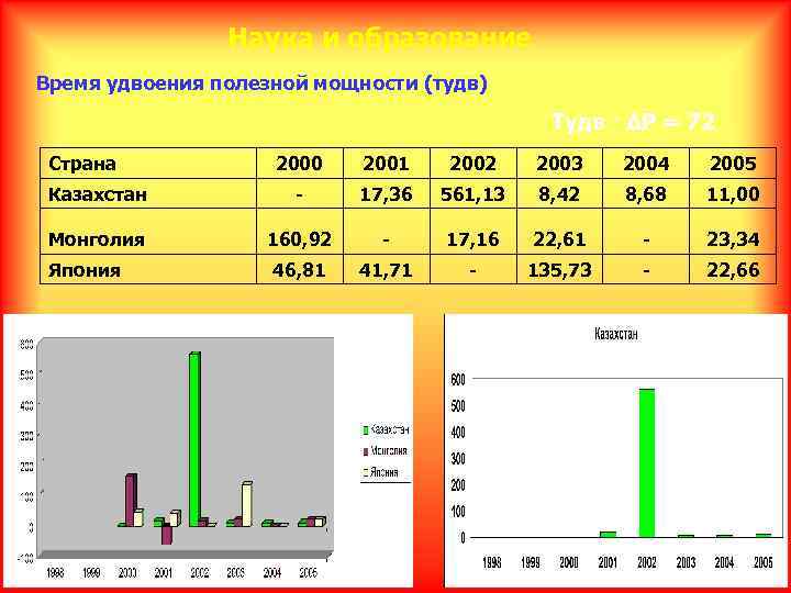 Наука и образование Время удвоения полезной мощности (τудв) Тудв · ΔР = 72 Страна