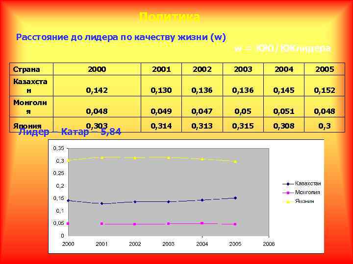 Политика Расстояние до лидера по качеству жизни (w) w = КЖi/КЖлидера Страна 2000 2001