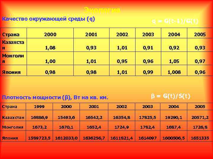 Экология Качество окружающей среды (q) q = G(t-1)/G(t) Страна 2000 2001 2002 2003 2004