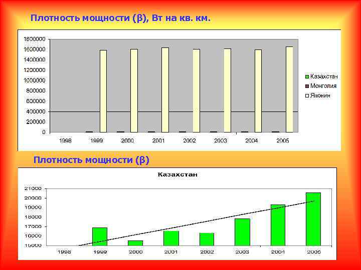 Плотность мощности (β), Вт на кв. км. Плотность мощности (β) 