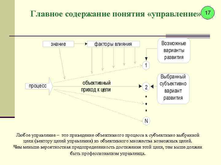 Главное содержание понятия «управление» Любое управление – это приведение объективного процесса к субъективно выбранной
