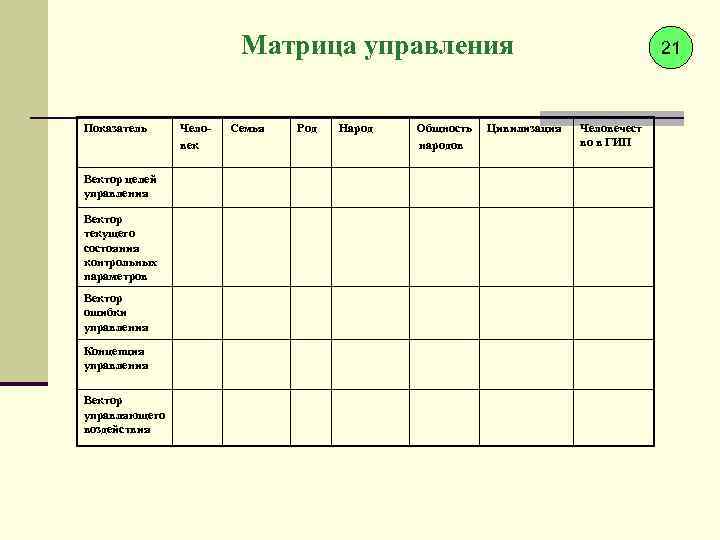 Матрица управления Показатель Вектор целей управления Вектор текущего состояния контрольных параметров Вектор ошибки управления