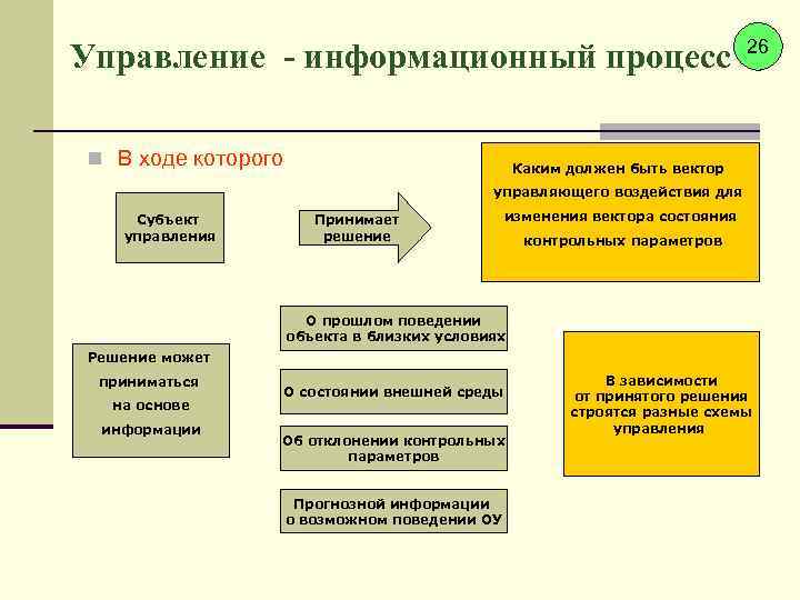Управление - информационный процесс n В ходе которого 26 Каким должен быть вектор управляющего