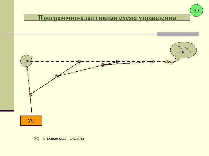 33 Программно-адаптивная схема управления Точка встречи Цель УС УС – управляющая система 