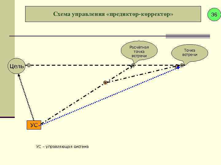 Схема управления «предиктор-корректор» Расчётная точка встречи Цель УС УС – управляющая система 36 Точка