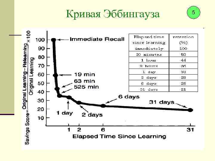Кривая Эббингауза 5 