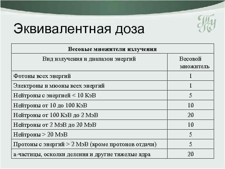 Эквивалентная доза Весовые множители излучения Вид излучения и диапазон энергий Весовой множитель Фотоны всех