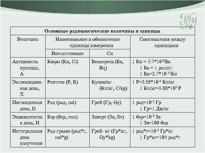 Основные радиологические величины и единицы Величина Наименование и обозначение единицы измерения Внесистемные Активность нуклида,