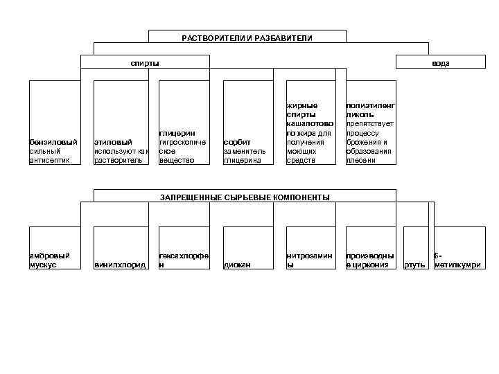 РАСТВОРИТЕЛИ И РАЗБАВИТЕЛИ спирты бензиловый сильный антисептик этиловый используют как растворитель глицерин гигроскопиче ское