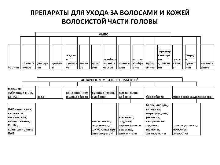 ПРЕПАРАТЫ ДЛЯ УХОДА ЗА ВОЛОСАМИ И КОЖЕЙ ВОЛОСИСТОЙ ЧАСТИ ГОЛОВЫ борное детско е жидко