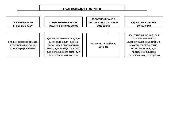  КЛАССИФИКАЦИЯ ШАМПУНЕЙ различаемые по внешнему виду предназначенные для различных типов волос жидкие, кремообразные,