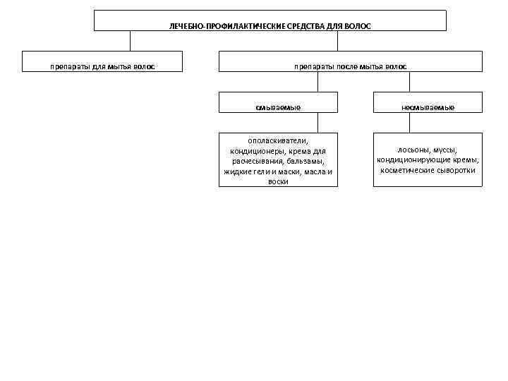 ЛЕЧЕБНО-ПРОФИЛАКТИЧЕСКИЕ СРЕДСТВА ДЛЯ ВОЛОС препараты для мытья волос препараты после мытья волос смываемые ополаскиватели,
