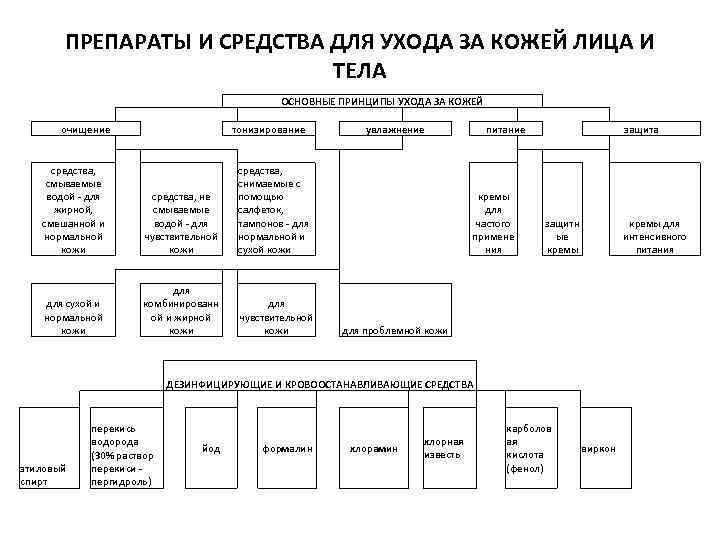 Схема классификации косметических товаров