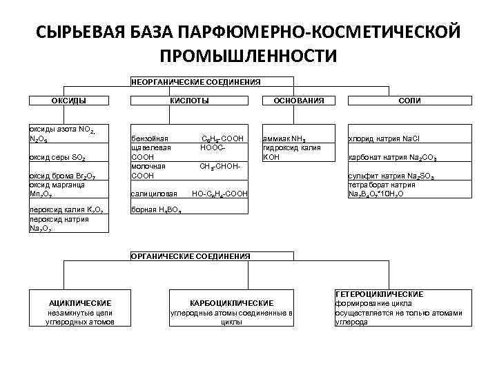 СЫРЬЕВАЯ БАЗА ПАРФЮМЕРНО-КОСМЕТИЧЕСКОЙ ПРОМЫШЛЕННОСТИ НЕОРГАНИЧЕСКИЕ СОЕДИНЕНИЯ КИСЛОТЫ ОКСИДЫ оксиды азота NO 2, N 2