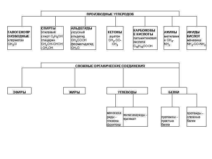  ПРОИЗВОДНЫЕ УГЛЕРОДОВ ГАЛОГЕНОПР ОИЗВОДНЫЕ хлорметан CH 3 Cl СПИРТЫ АЛЬДЕГИДЫ этиловый уксусный спирт
