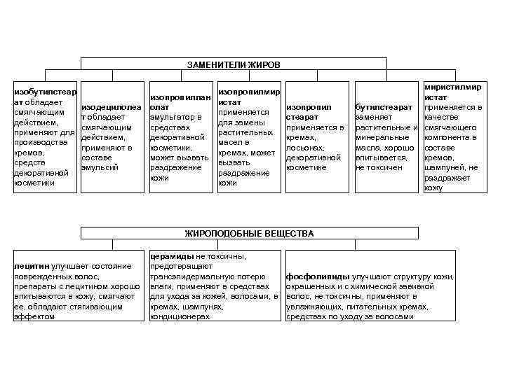  изобутилстеар ат обладает смягчающим действием, применяют для производства кремов, средств декоративной косметики изодецилолеа