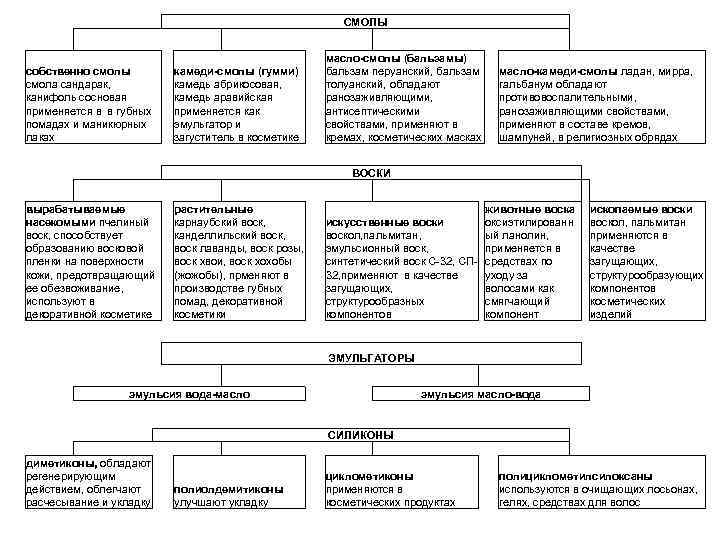СМОЛЫ собственно смолы смола сандарак, канифоль сосновая применяется в в губных помадах и маникюрных
