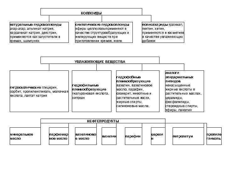 КОЛЛОИДЫ синтетические гидроколлоиды эфиры целлюлозыприменяют в качестве структурообразующих и желирующих веществ приготовлении кремов, желе