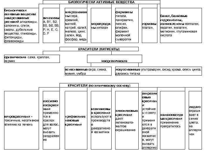 БИОЛОГИЧЕСКИ АКТИВНЫЕ ВЕЩЕСТВА биологически активные вещества лекарственных растений алкалоиды, сапонины, слизи, смолы, дубильные вещества,