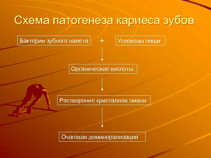 Схема патогенеза кариеса зубов Бактерии зубного налета + Углеводы пищи Органические кислоты Растворение кристаллов