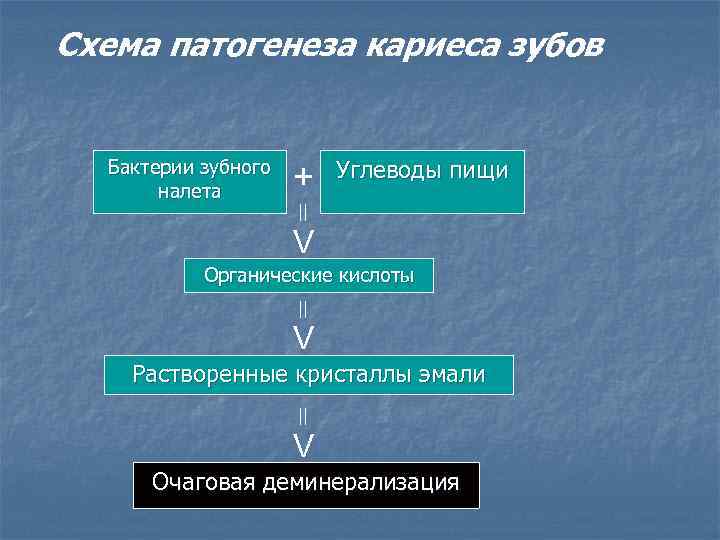 Патофизиология кариеса презентация