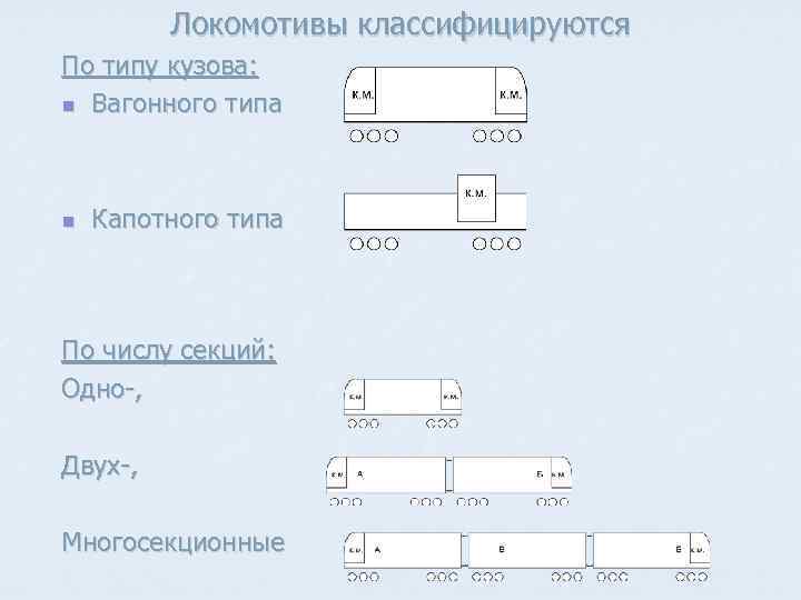 Локомотивы классифицируются По типу кузова: n Вагонного типа n Капотного типа По числу секций: