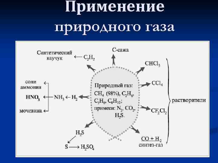 Применение природного газа 