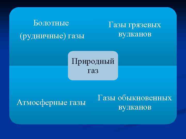 Болотные (рудничные) газы а Газы грязевых вулканов Природный газ Атмосферные газы Газы обыкновенных вулканов
