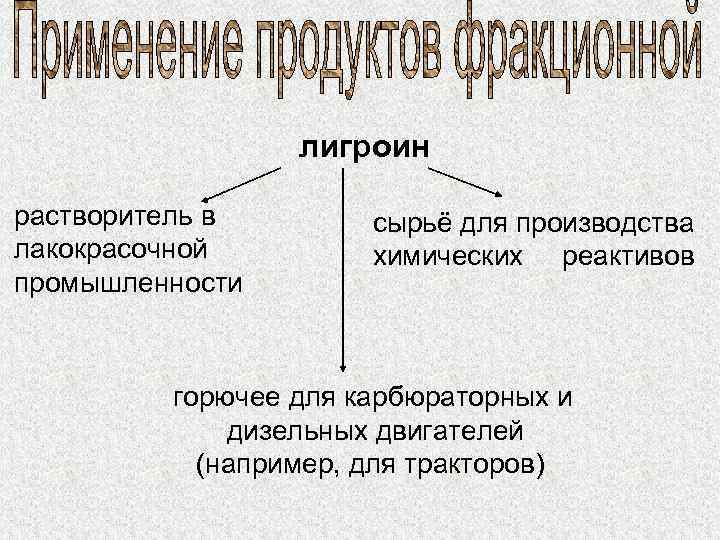 лигроин растворитель в лакокрасочной промышленности сырьё для производства химических реактивов горючее для карбюраторных и