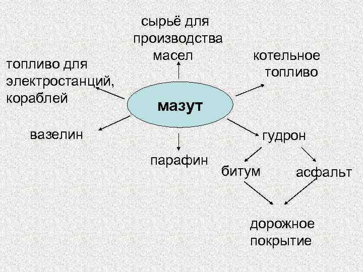 топливо для электростанций, кораблей сырьё для производства масел котельное топливо мазут вазелин гудрон парафин