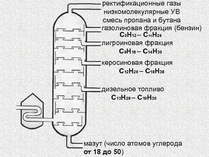 ректификационные газы низкомолекулярные УВ смесь пропана и бутана газолиновая фракция (бензин) С 5 Н