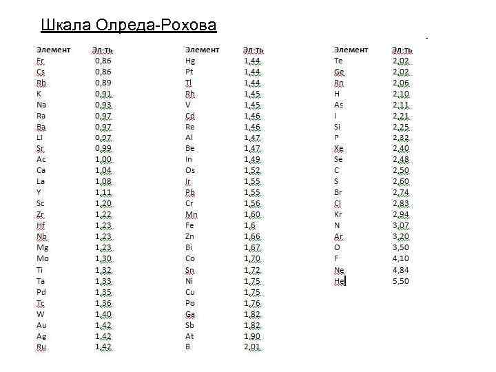 Шкала Олреда-Рохова 