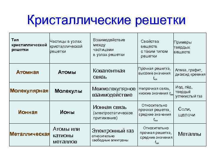 Кристаллические решетки Тип Частицы в узлах кристаллической решетки Атомная Атомы Молекулярная Молекулы Ионная Ионы