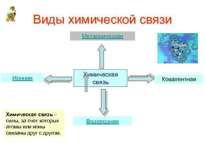 Виды химической связи Металлическая Ионная Химическая связь – силы, за счет которых атомы или