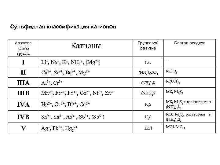 Групповой реактив 2 группы. Сероводородная классификация катионов. Сульфидная классификация катионов. Таблица реакции катионов первой аналитической группы.