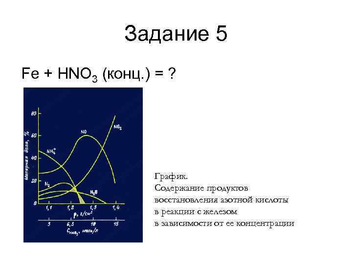 Задание 5 Fe + HNO 3 (конц. ) = ? График. Содержание продуктов восстановления