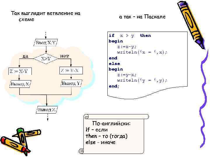 Найдите ошибки в операторах на языке паскаль if 1 x 2 составьте блок схему