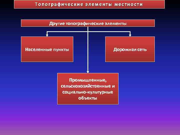 Элементы местности