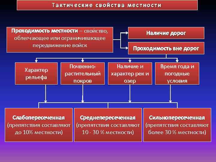 Защитные свойства местности