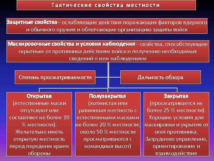 Тактические свойства местности Защитные свойства– ослабляющие действия поражающих факторов ядерного и обычного оружия и