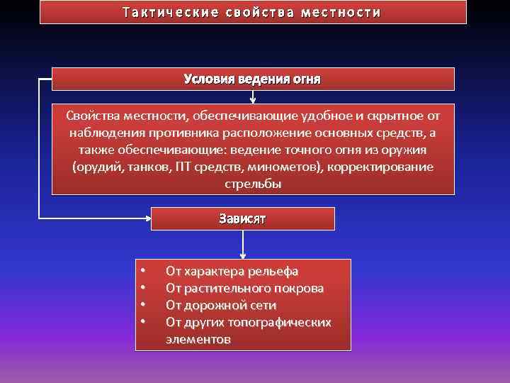Тактические свойства местности Условия ведения огня Свойства местности, обеспечивающие удобное и скрытное от наблюдения