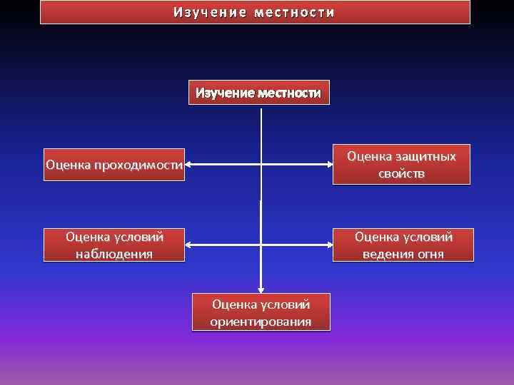 Специалист изучающие местности районы