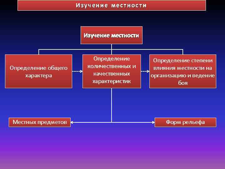 Изучение местности Определение общего характера Местных предметов Определение количественных и качественных характеристик Определение степени