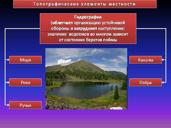 Топографические элементы местности Гидрография (облегчает организацию устойчивой обороны и затрудняет наступление; значение водоемов во