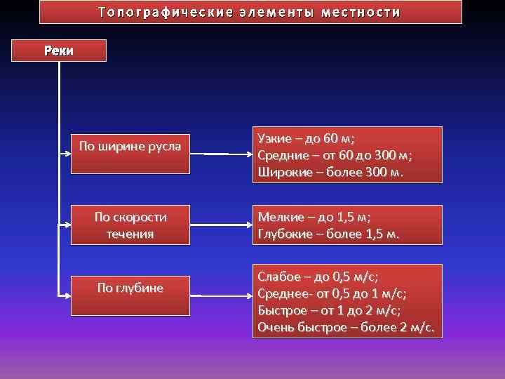 Топографические элементы местности Реки По ширине русла По скорости течения По глубине Узкие –