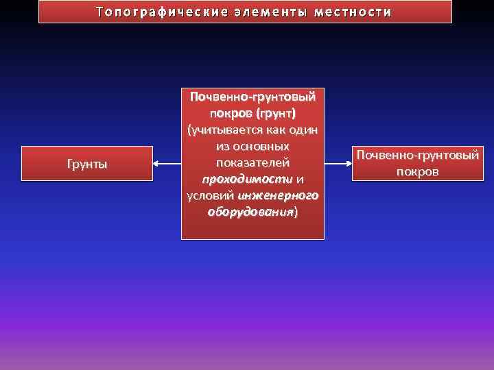 Топографические элементы местности Грунты Почвенно-грунтовый покров (грунт) (учитывается как один из основных показателей проходимости