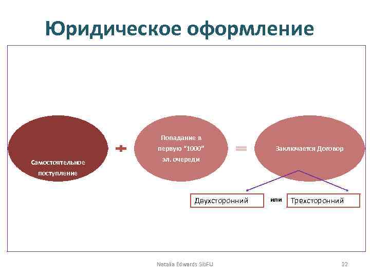 Юридическое оформление Попадание в Самостоятельное поступление в Ун-т топ-300 первую “ 1000” эл. очереди